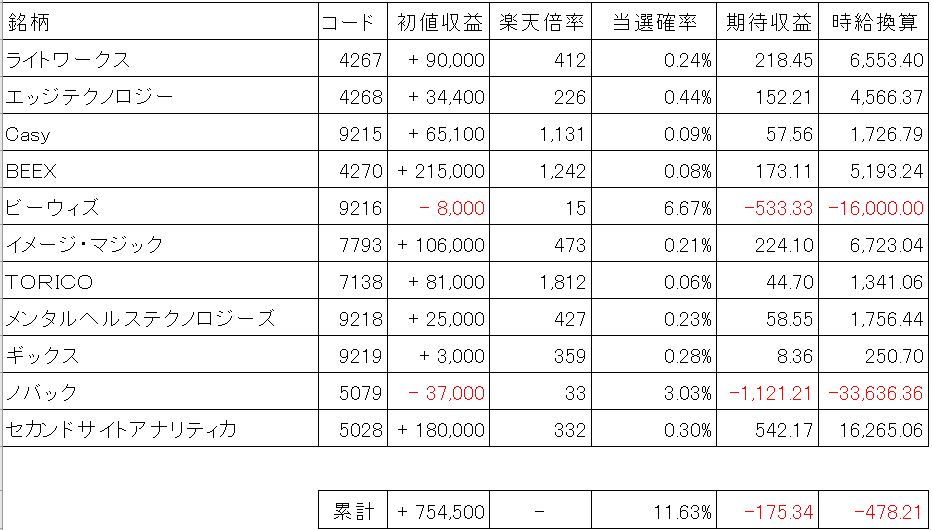 楽天3月集計結果