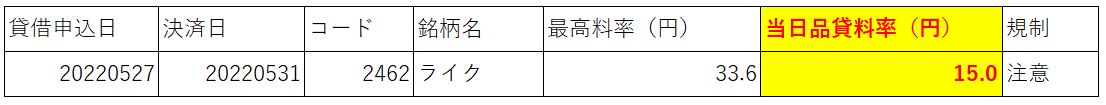 2022年5月末ライク逆日歩