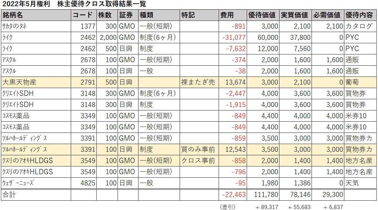 クロス取得結果表