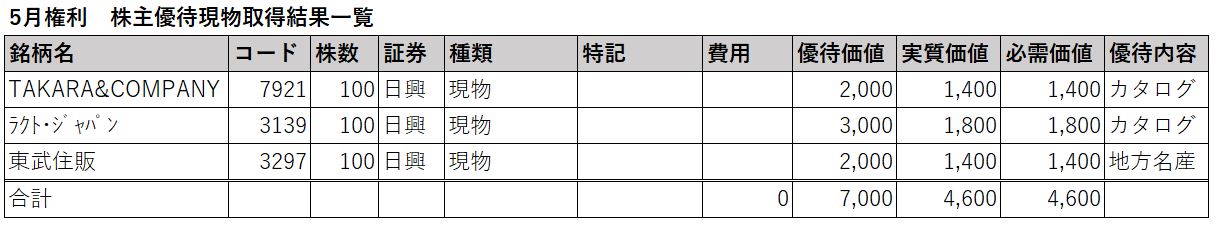 現物取得結果表