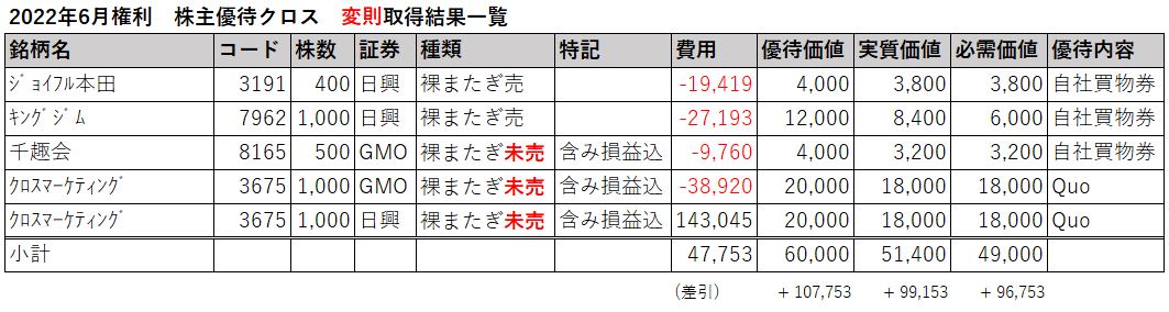 2206株主優待変則クロス