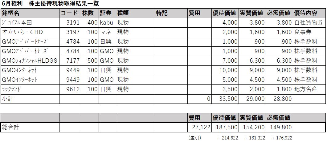 2206株主優待現物取得一覧