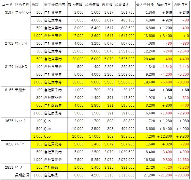 6月末権利の株主優待銘柄抜粋