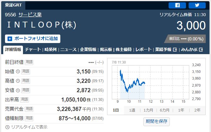 INTLOOP初値とその後の値動き