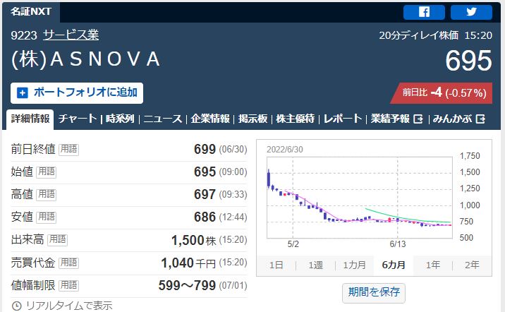 asnova現在の株価