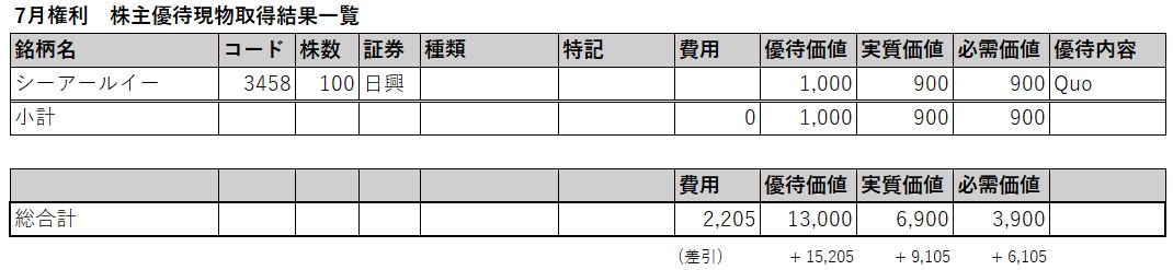 2207株主優待　現物・総合計収支