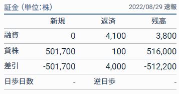 USEN-NEXT HD貸借取引残高