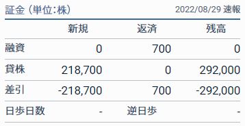 イートアンド貸借取引残高