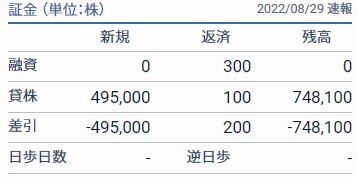 ライトオン貸借取引残高