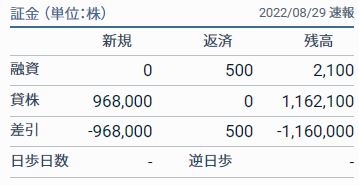 吉野家貸借取引残高