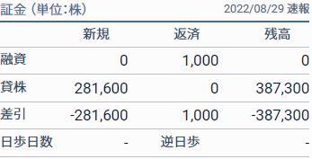 ミニストップ貸借取引残高