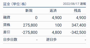 平和堂貸借取引残高