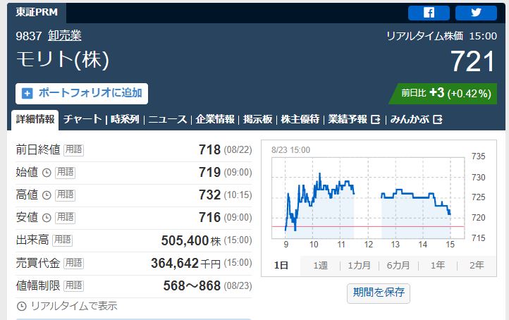 モリト値動き