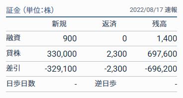 西松屋貸借取引残高