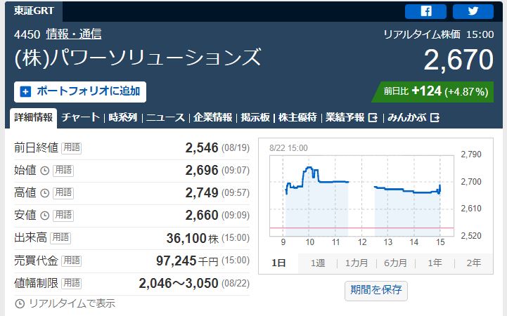 パワーソリューションズ値動き