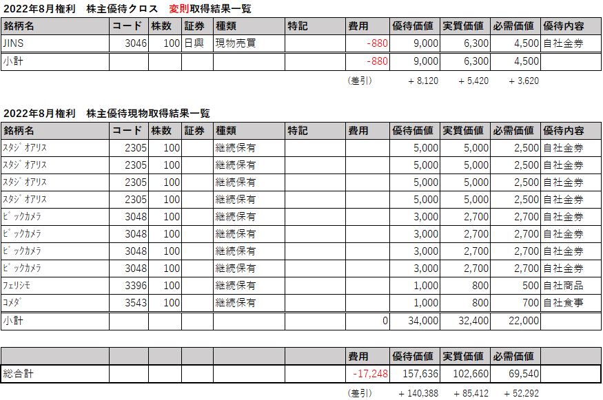 2208その他、現物、合計の部