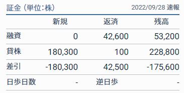 ANA9/28貸借取引残高速報