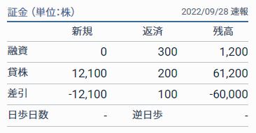 常磐興産9/28貸借取引残高速報