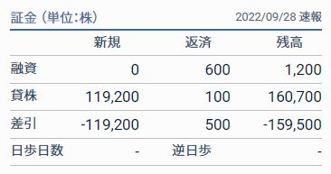 丸大食品9/28貸借取引残高速報