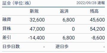 野崎印刷紙業9/28貸借取引残高速報