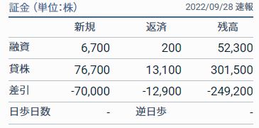 ﾗｳﾝﾄﾞﾜﾝ9/28貸借取引残高速報