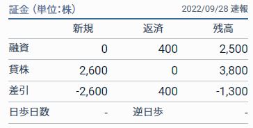 ワールド9/28貸借取引残高速報