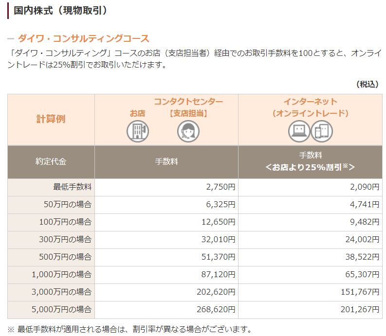 ダイワ・コンサルティングコース手数料体系