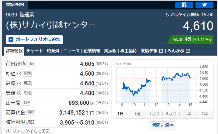 サカイ引越センター値動き