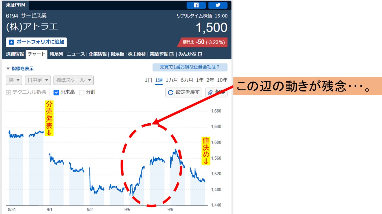 アトラエ1週間の値動き