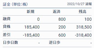 RF10/27貸借取引残高速報