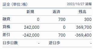 東和FS10/27貸借取引残高速報