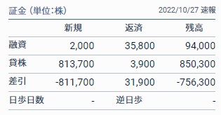 神戸物産10/27貸借取引残高速報