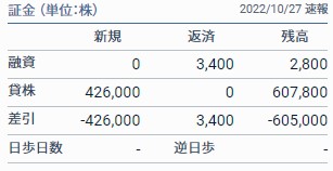 萩原10/27貸借取引残高速報