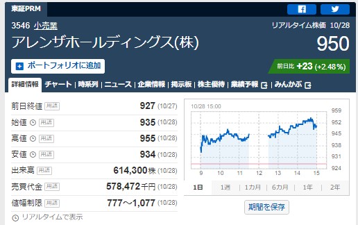 アレンザホールディングス分売実施日値動き