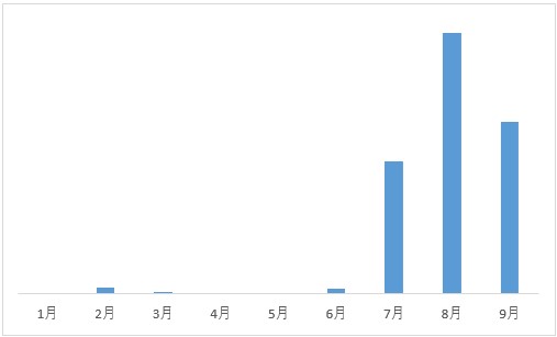 adsense推移2209