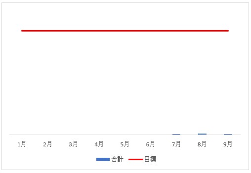 adsense推移対目標2209