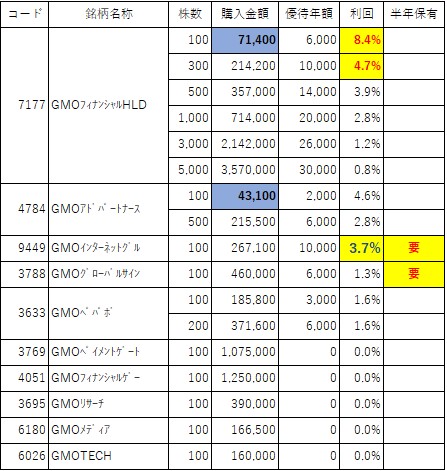 GMO優待利回り比較