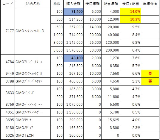 GMOグループ総合利回り比較