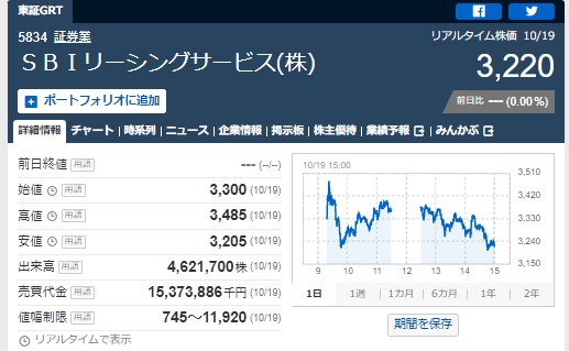 SBIリーシングサービス値動き