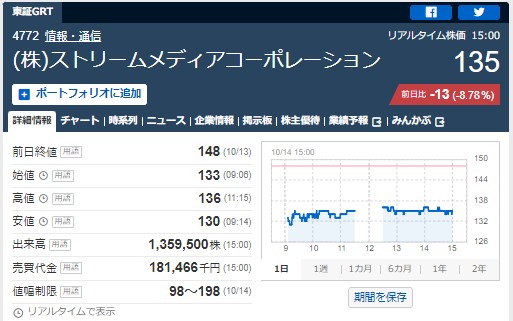 ストリームメディアコーポレーション値動き