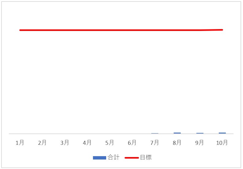 adsense推移対目標2210