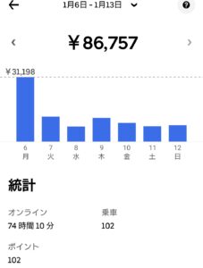 UberEats25/1/6週売上は過去最高に