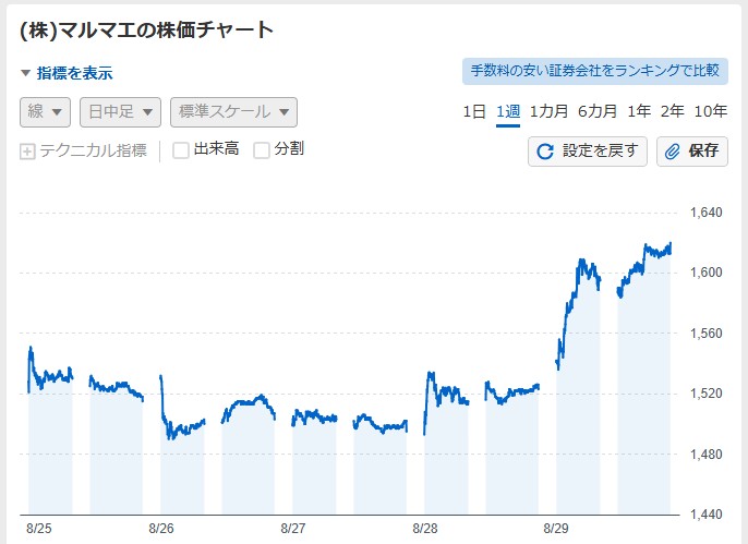 マルマエ週間値動き 分売-権利-権利落ち