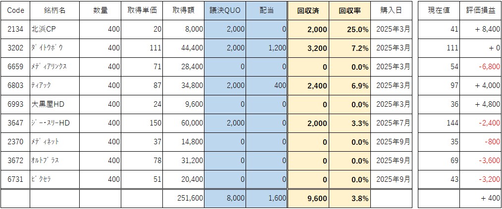議決権行使QUO狙い 保有銘柄一覧と回収状況(20251024)