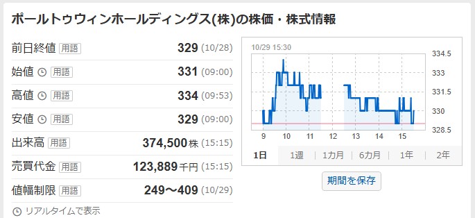 ポールトゥウィンHD値動き(分売価格320円)