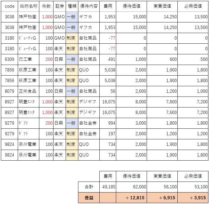202510株主優待クロス取得分