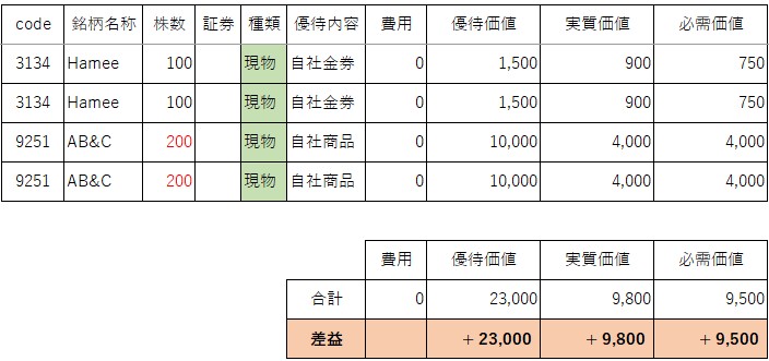 202510株主優待現物取得分