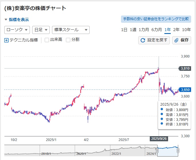 安楽亭 2509権利落ち後の値動き