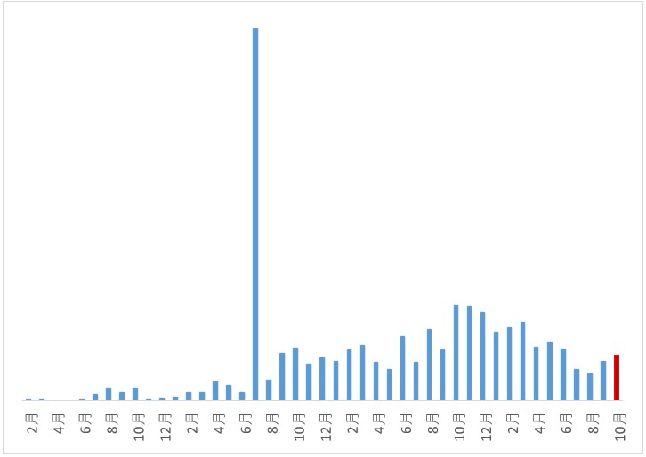 blog収益推移2510