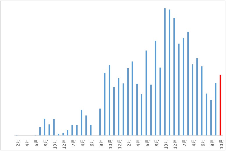 blog収益推移2510 ver.2